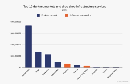 what darknet markets are still up