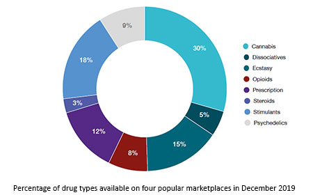 what darknet markets are left