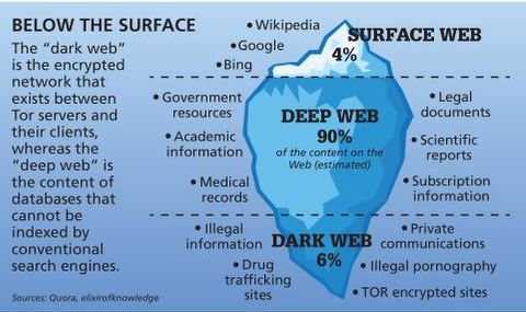 dark web pages